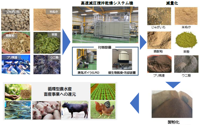 高速減圧攪拌乾燥システム機